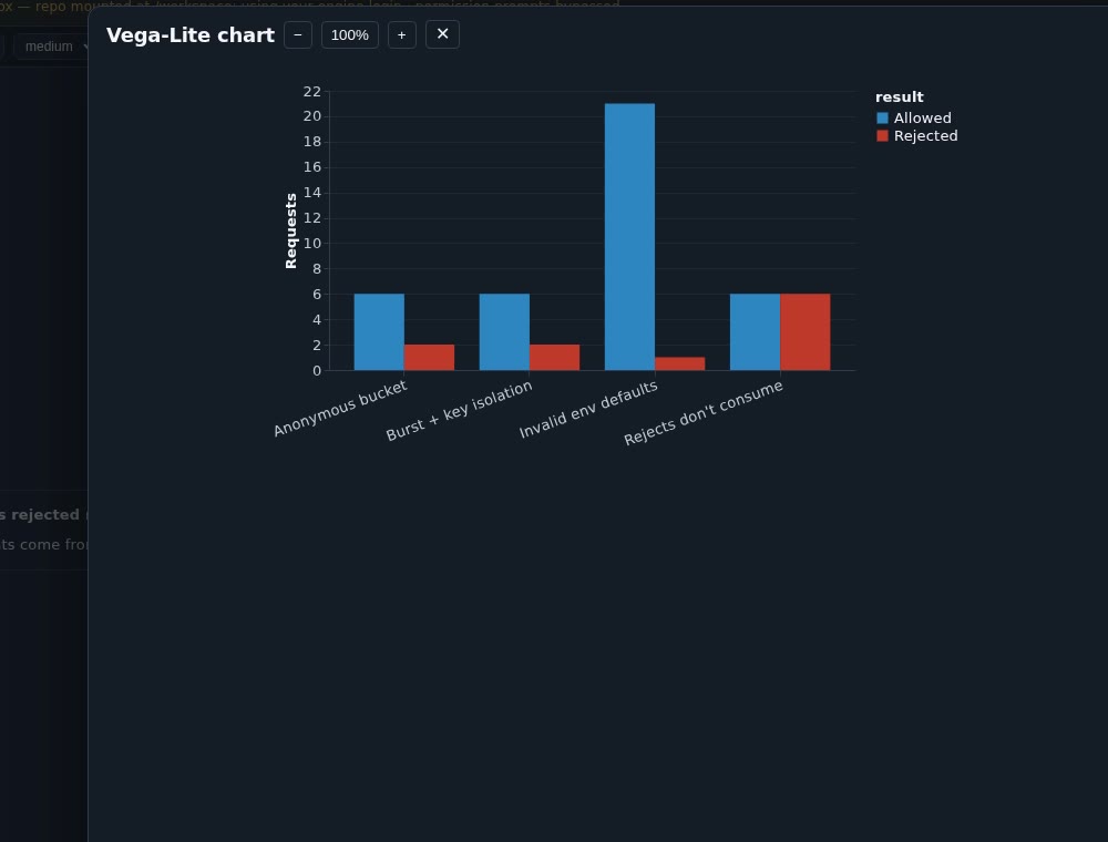 A Vega-Lite bar chart an agent rendered: requests allowed versus rejected.